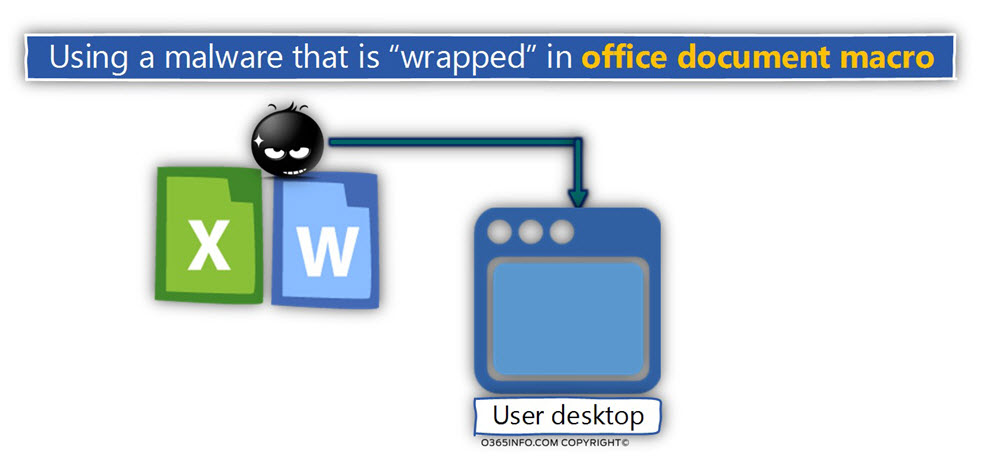 Using a malware that is wrapped in office document macro